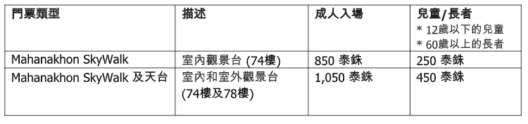 【曼谷遊】2019年必去打卡新景點Mahanakhon Skywalk 天台酒吧