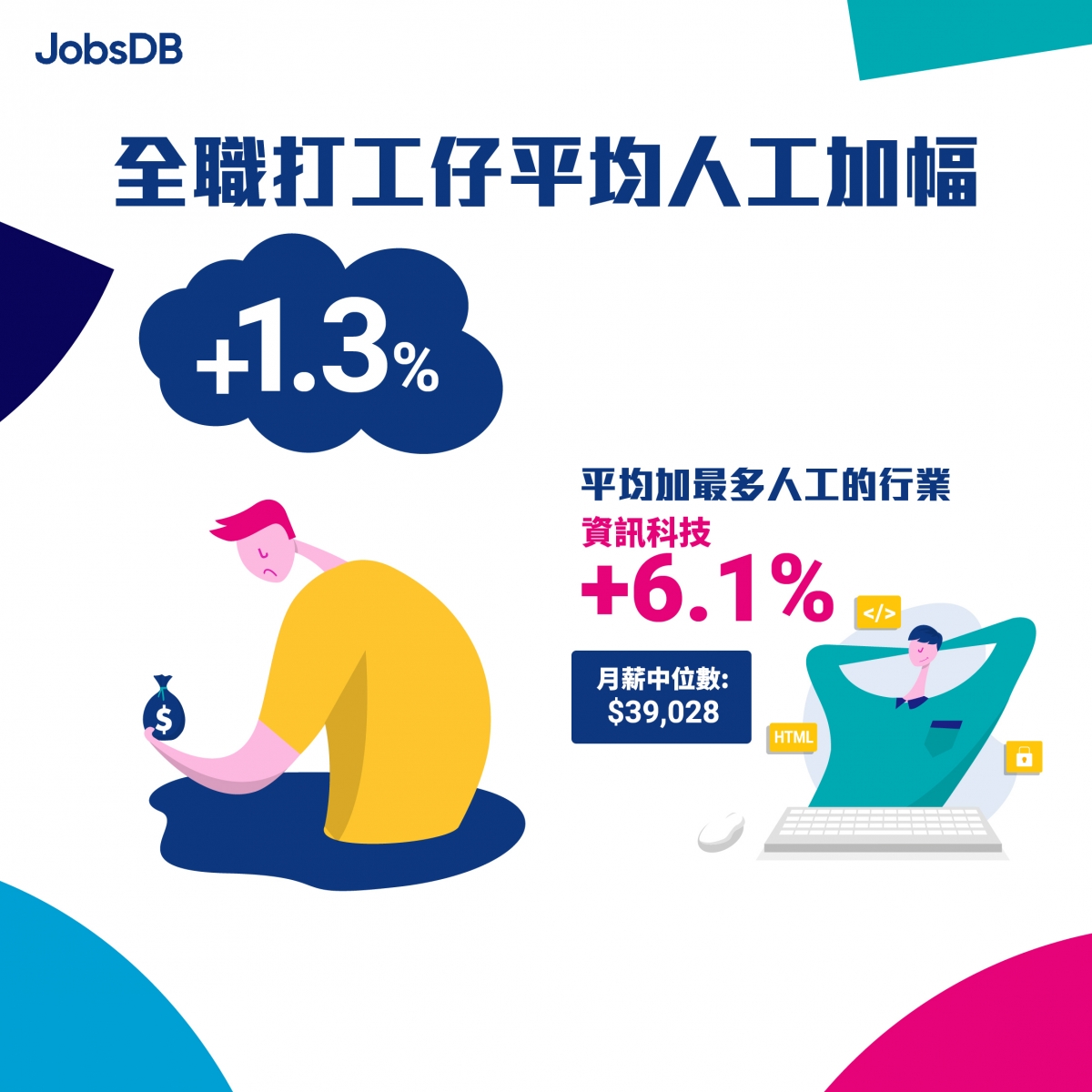 【JobsDB薪酬報告出爐】香港打工仔平均加薪1.3%？逾四成港人考慮海外工作