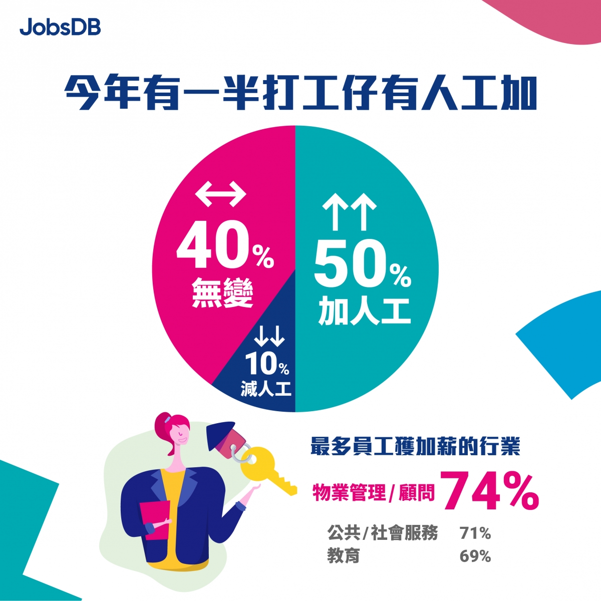 【JobsDB薪酬報告出爐】香港打工仔平均加薪1.3%？逾四成港人考慮海外工作