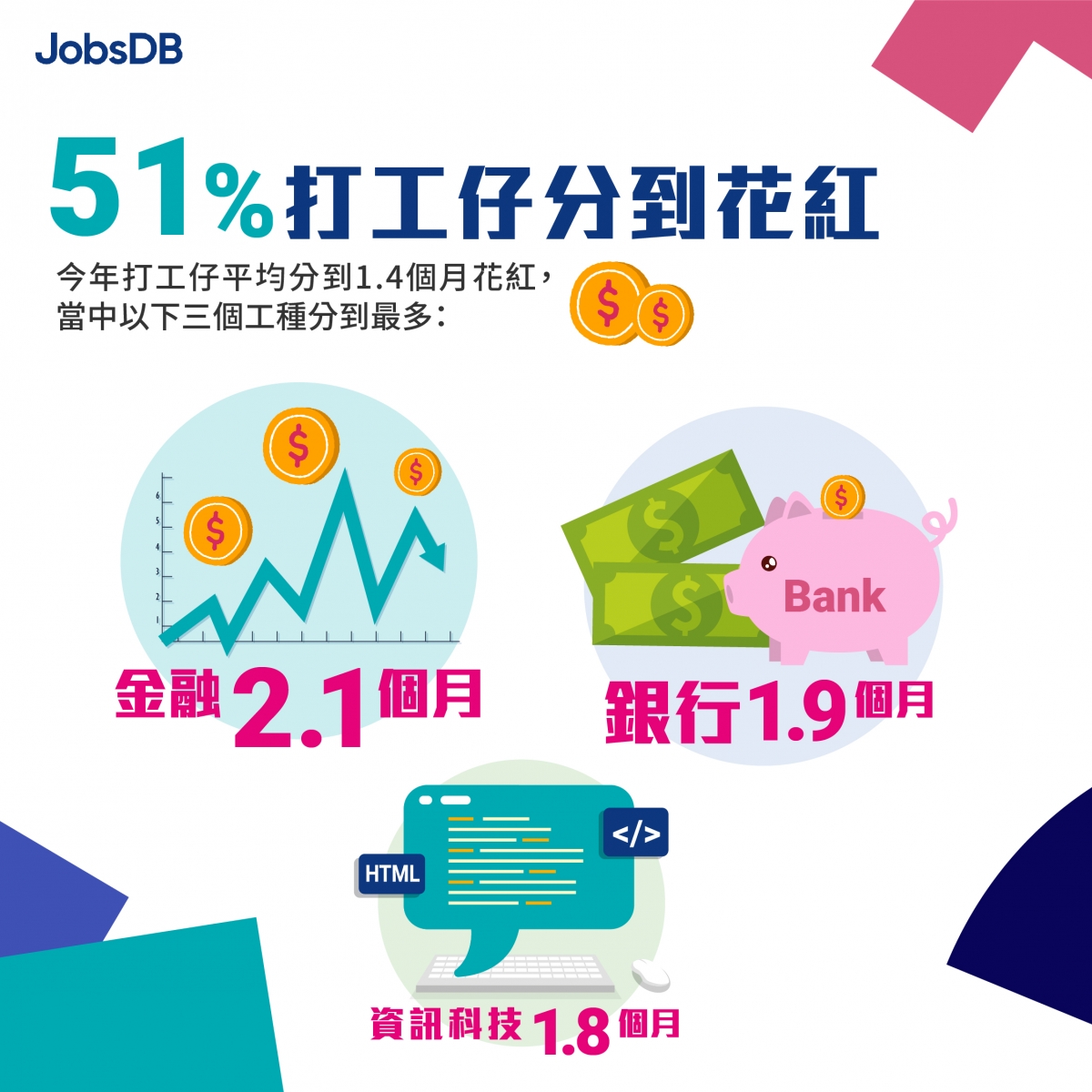 【JobsDB薪酬報告出爐】香港打工仔平均加薪1.3%？逾四成港人考慮海外工作