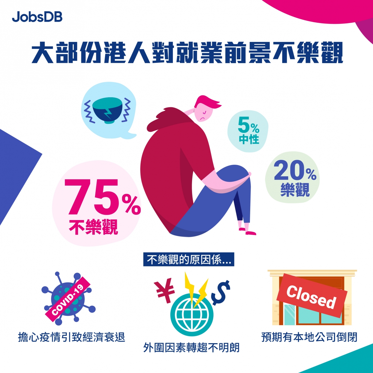 【JobsDB薪酬報告出爐】香港打工仔平均加薪1.3%？逾四成港人考慮海外工作