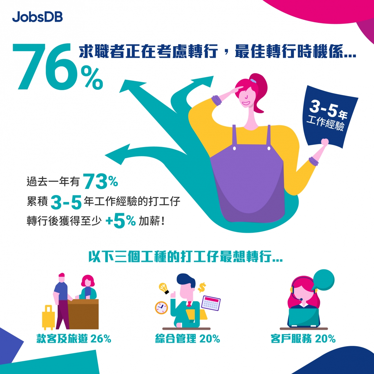 【JobsDB薪酬報告出爐】香港打工仔平均加薪1.3%？逾四成港人考慮海外工作