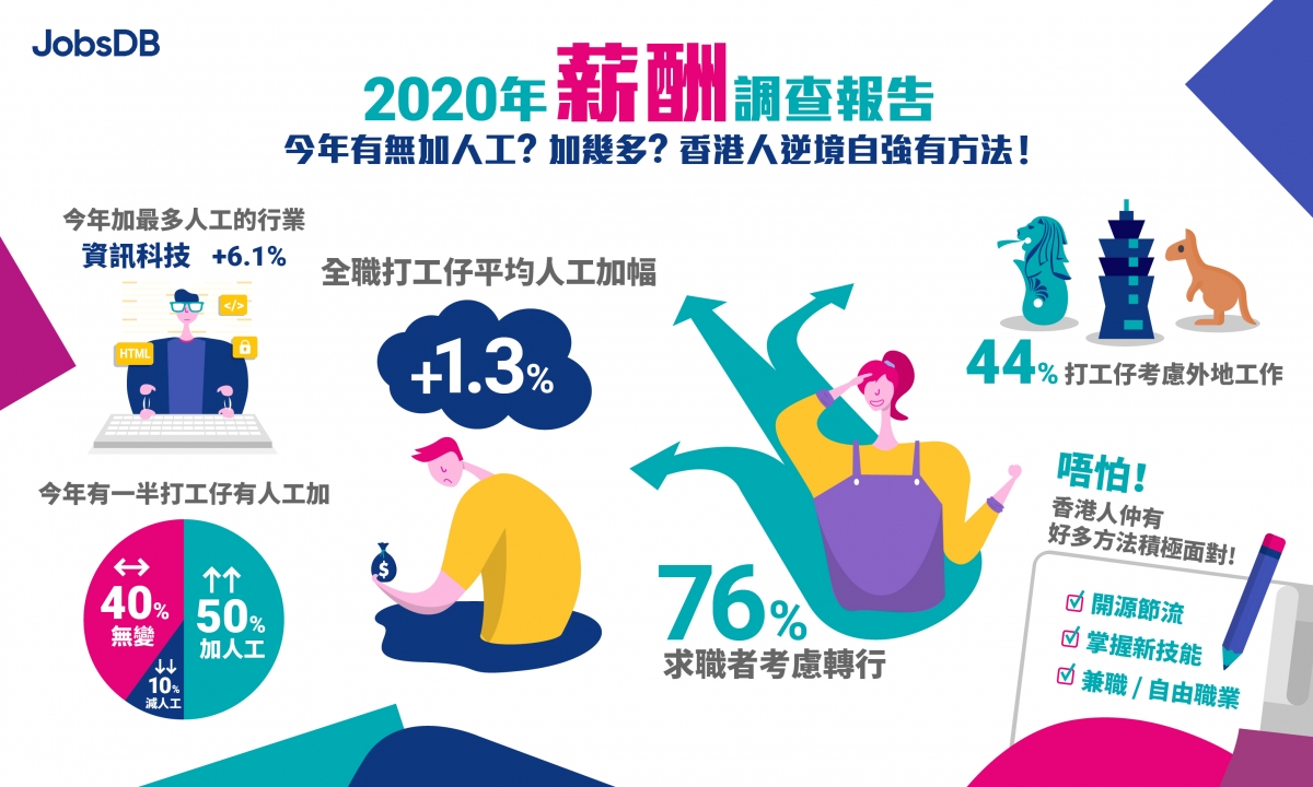 【JobsDB薪酬報告出爐】香港打工仔平均加薪1.3%？逾四成港人考慮海外工作